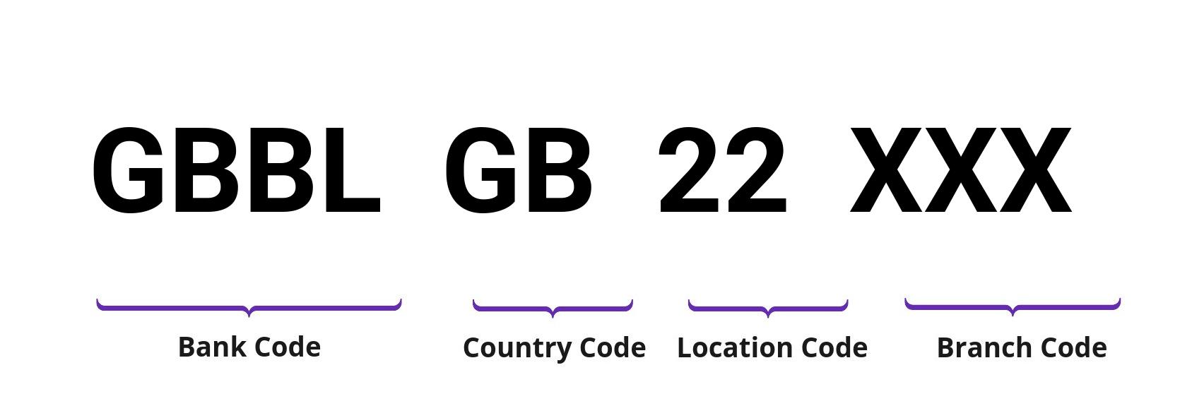 SWIFT / BIC GBBLGB22