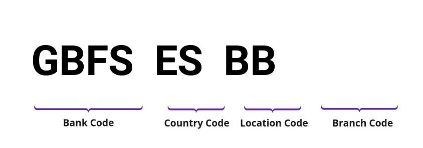 SWIFT / BIC GBFSESBB