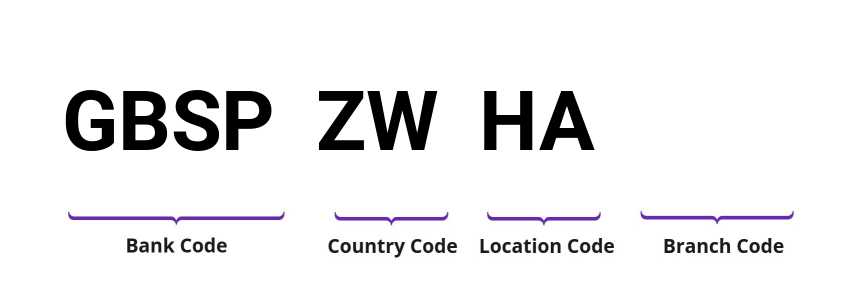 SWIFT / BIC GBSPZWHA