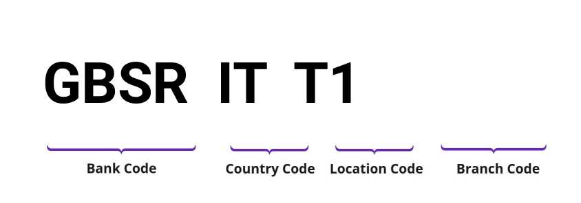 SWIFT / BIC GBSRITT1