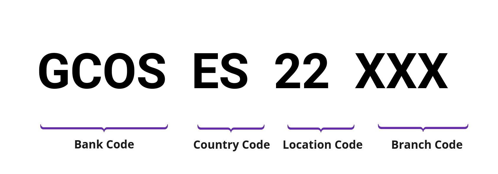 SWIFT / BIC GCOSES22