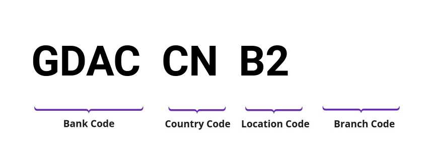 SWIFT / BIC GDACCNB2