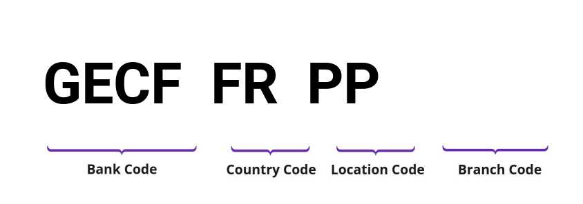 SWIFT / BIC GECFFRPP