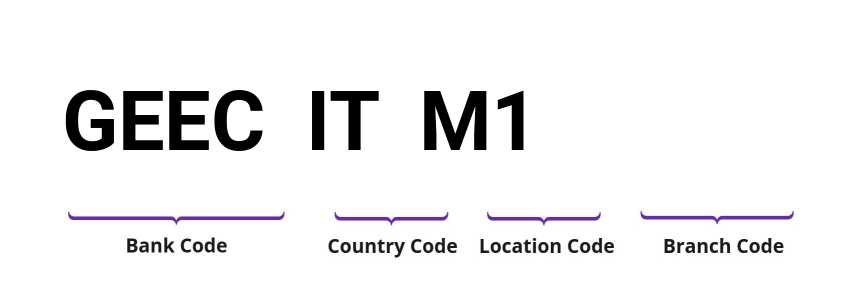 SWIFT / BIC GEECITM1