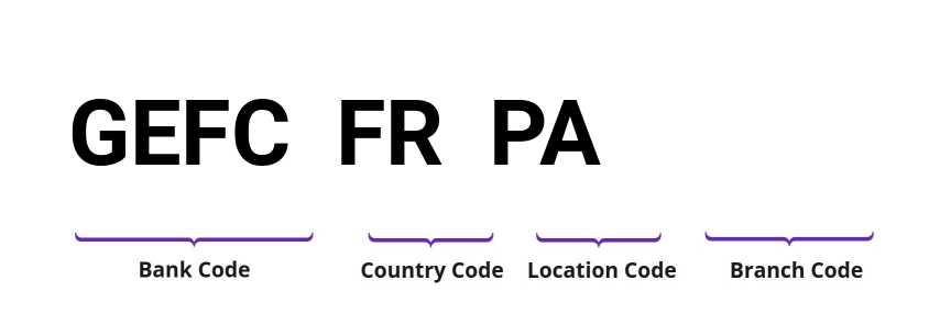 SWIFT / BIC GEFCFRPA