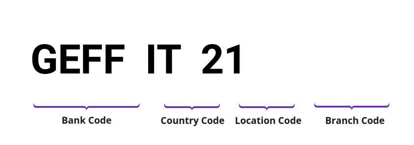 SWIFT / BIC GEFFIT21