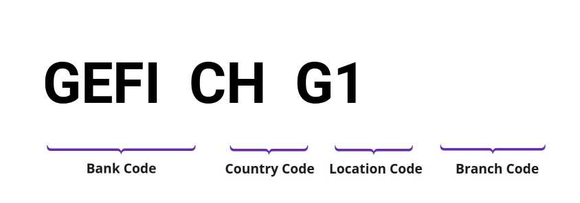 SWIFT / BIC GEFICHG1