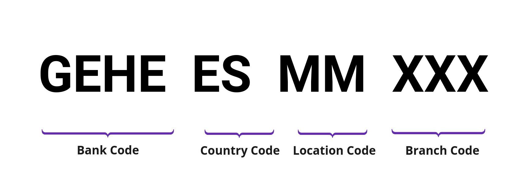 SWIFT / BIC GEHEESMM