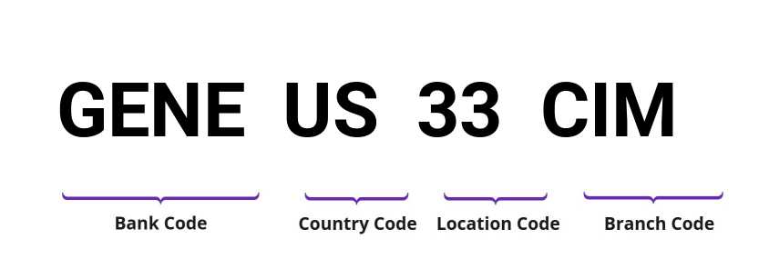 SWIFT / BIC GENEUS33CIM