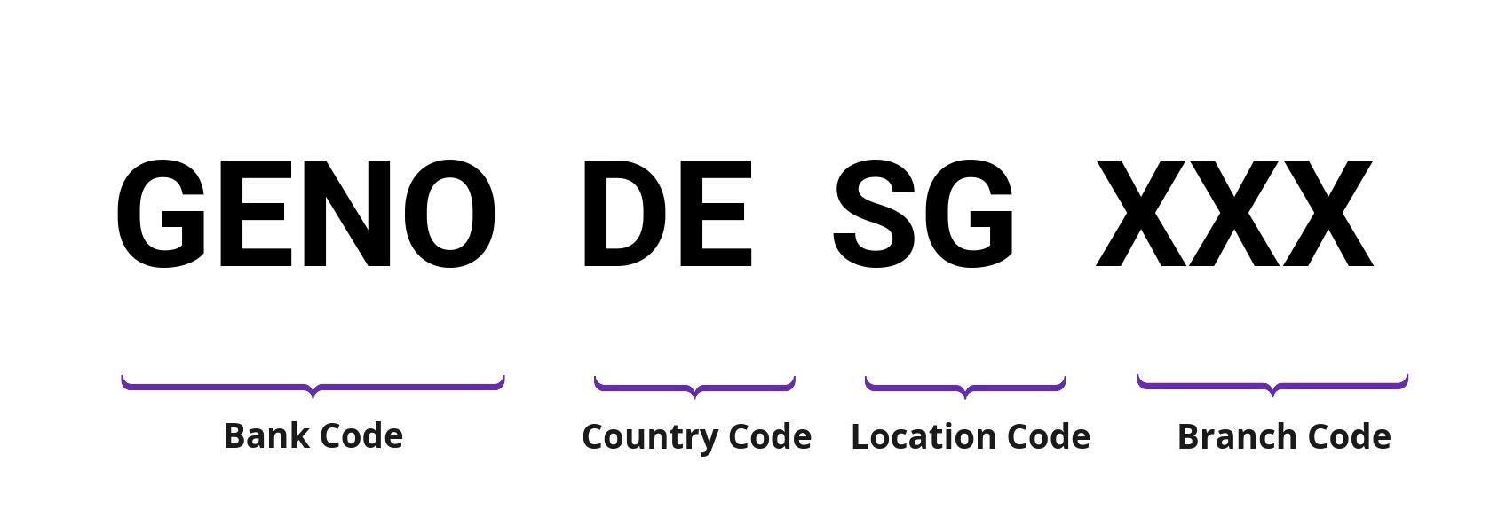 SWIFT / BIC GENODESG