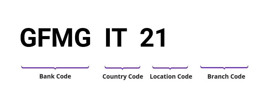 SWIFT / BIC GFMGIT21