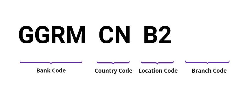 SWIFT / BIC GGRMCNB2