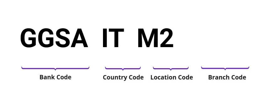 SWIFT / BIC GGSAITM2