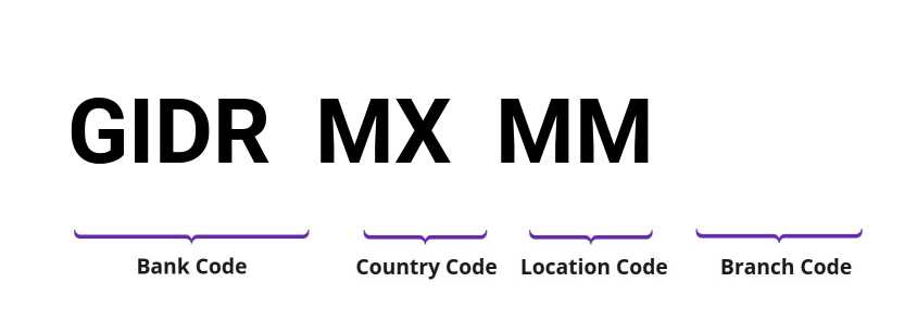 SWIFT / BIC GIDRMXMM