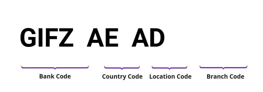 SWIFT / BIC GIFZAEAD