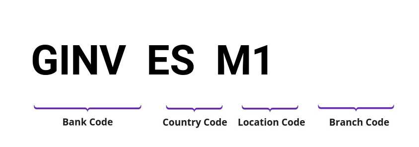 SWIFT / BIC GINVESM1