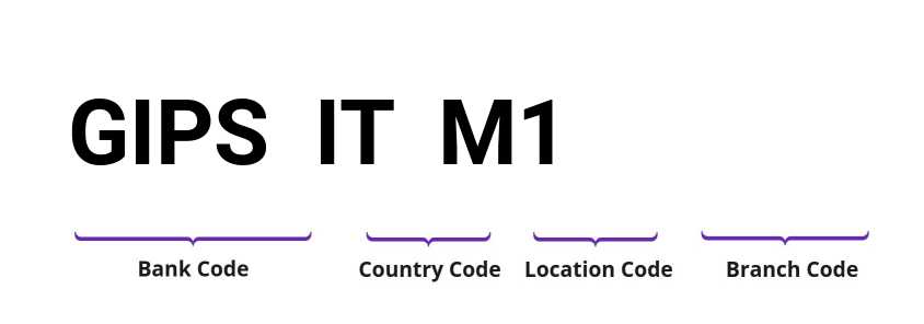 SWIFT / BIC GIPSITM1