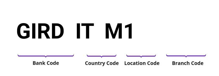 SWIFT / BIC GIRDITM1