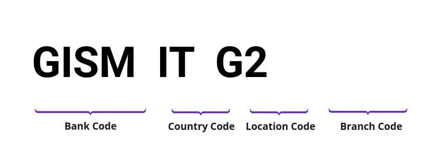 SWIFT / BIC GISMITG2
