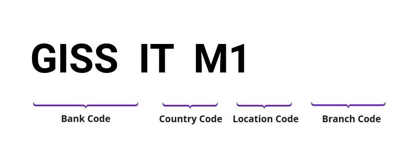 SWIFT / BIC GISSITM1