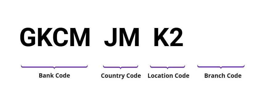 SWIFT / BIC GKCMJMK2