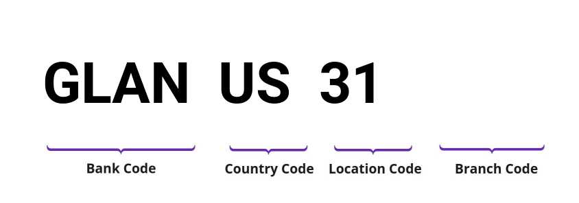 SWIFT / BIC GLANUS31