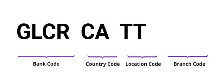 SWIFT / BIC GLCRCATT