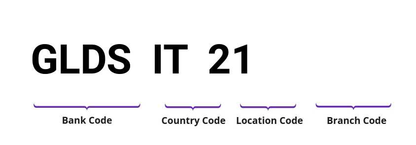 SWIFT / BIC GLDSIT21