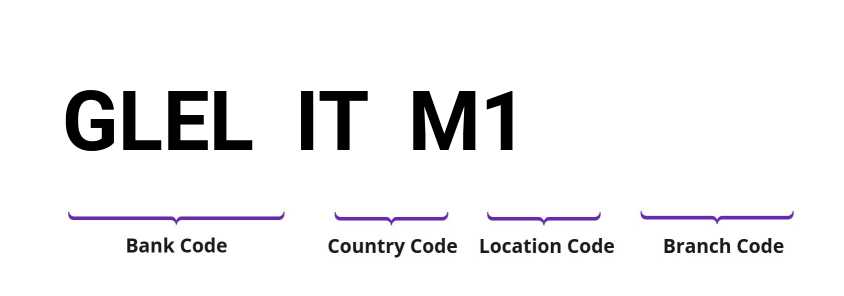 SWIFT / BIC GLELITM1