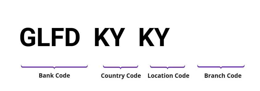 SWIFT / BIC GLFDKYKY