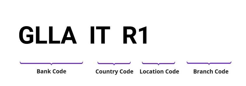 SWIFT / BIC GLLAITR1