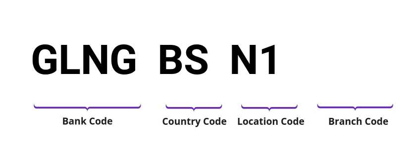 SWIFT / BIC GLNGBSN1