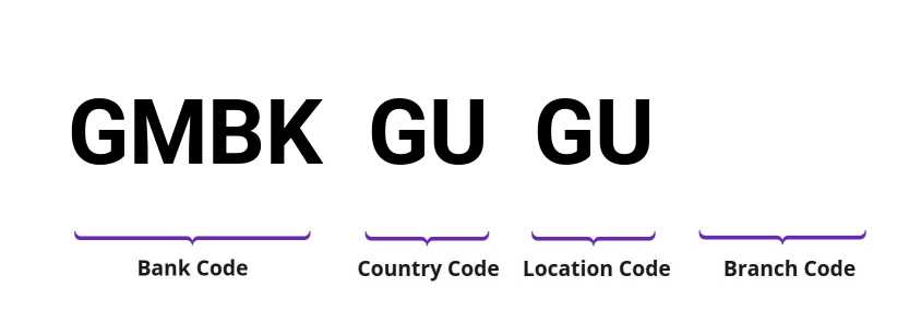 SWIFT / BIC GMBKGUGU