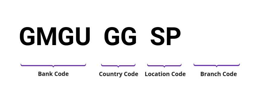 SWIFT / BIC GMGUGGSP