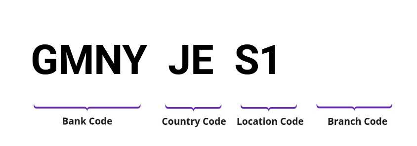 SWIFT / BIC GMNYJES1