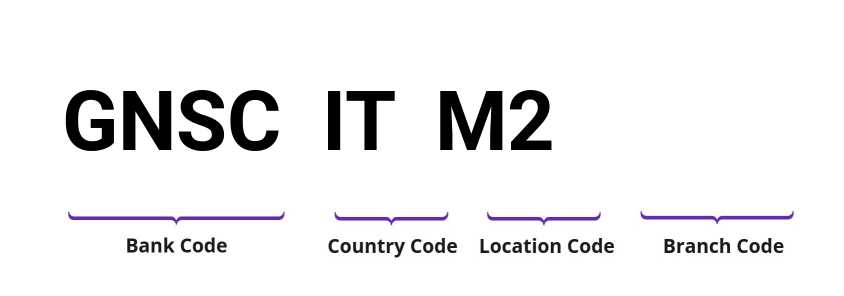 SWIFT / BIC GNSCITM2