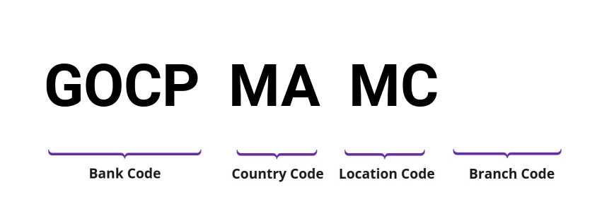 SWIFT / BIC GOCPMAMC