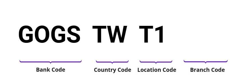 SWIFT / BIC GOGSTWT1