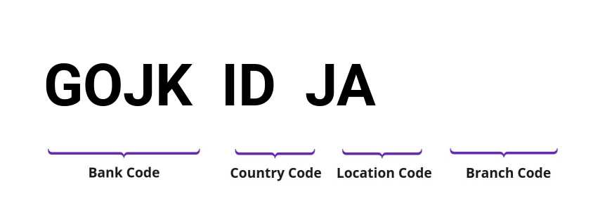 SWIFT / BIC GOJKIDJA