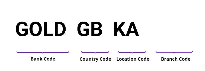 SWIFT / BIC GOLDGBKA