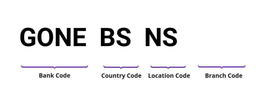 SWIFT / BIC GONEBSNS