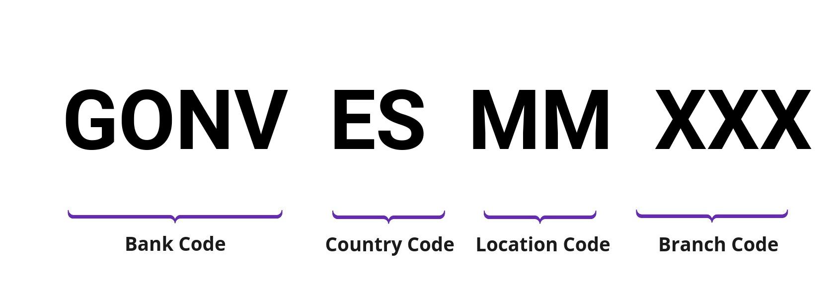 SWIFT / BIC GONVESMM