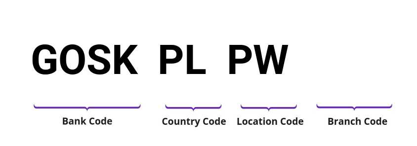 SWIFT / BIC GOSKPLPW