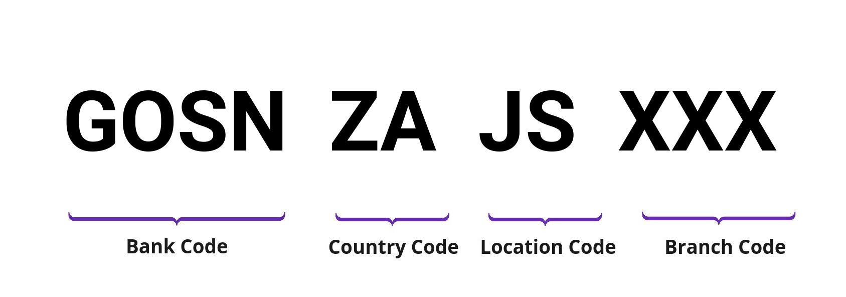 SWIFT / BIC GOSNZAJS