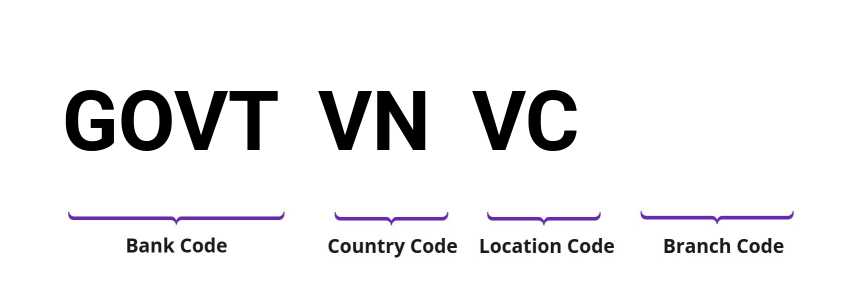 SWIFT / BIC GOVTVNVC