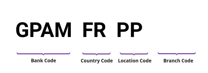 SWIFT / BIC GPAMFRPP
