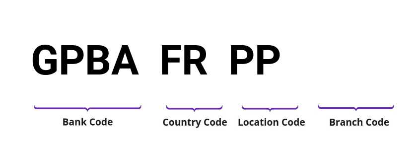 SWIFT / BIC GPBAFRPP