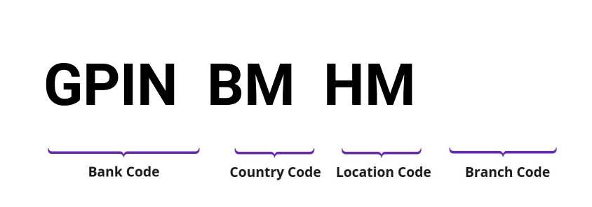 SWIFT / BIC GPINBMHM