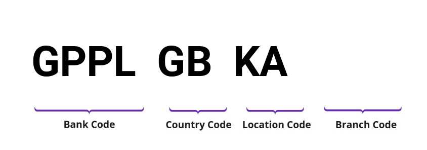 SWIFT / BIC GPPLGBKA