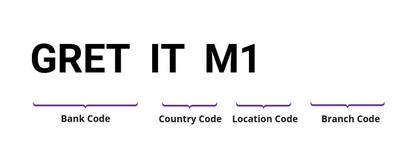 SWIFT / BIC GRETITM1